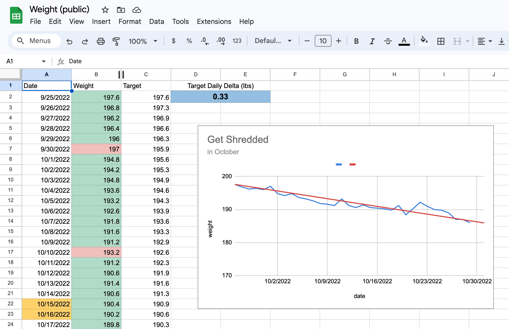 A spreadsheet with a chart